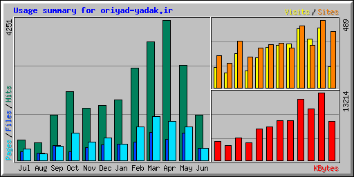 Usage summary for oriyad-yadak.ir